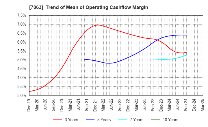7863 HIRAGA CO.,LTD.: Trend of Mean of Operating Cashflow Margin