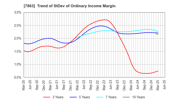 7863 HIRAGA CO.,LTD.: Trend of StDev of Ordinary Income Margin