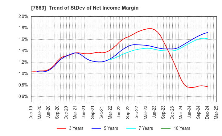 7863 HIRAGA CO.,LTD.: Trend of StDev of Net Income Margin