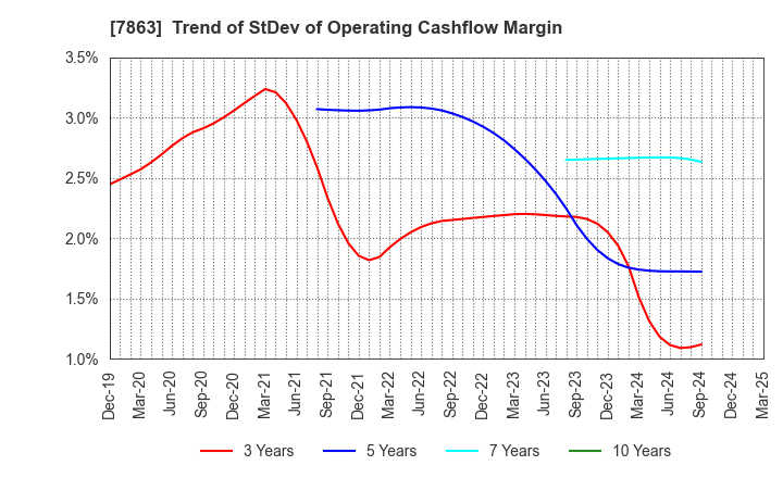 7863 HIRAGA CO.,LTD.: Trend of StDev of Operating Cashflow Margin