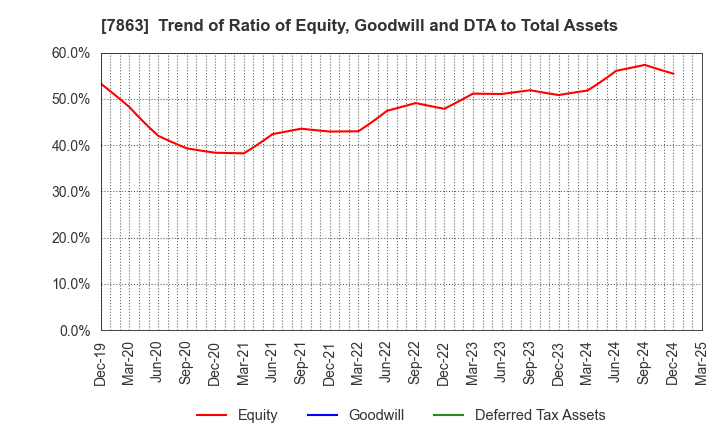 7863 HIRAGA CO.,LTD.: Trend of Ratio of Equity, Goodwill and DTA to Total Assets