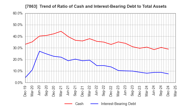7863 HIRAGA CO.,LTD.: Trend of Ratio of Cash and Interest-Bearing Debt to Total Assets