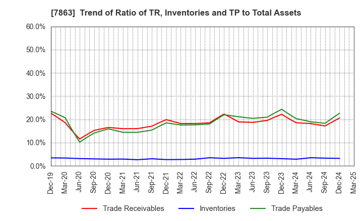 7863 HIRAGA CO.,LTD.: Trend of Ratio of TR, Inventories and TP to Total Assets