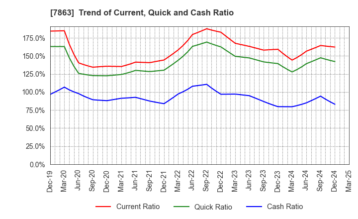 7863 HIRAGA CO.,LTD.: Trend of Current, Quick and Cash Ratio
