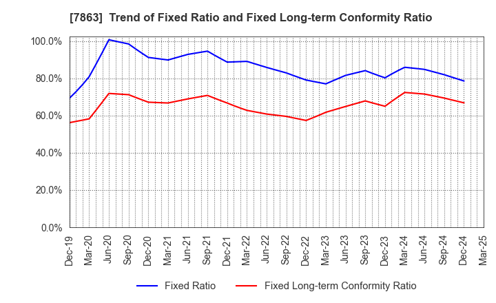 7863 HIRAGA CO.,LTD.: Trend of Fixed Ratio and Fixed Long-term Conformity Ratio
