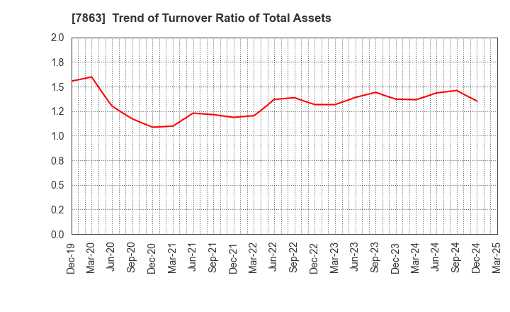 7863 HIRAGA CO.,LTD.: Trend of Turnover Ratio of Total Assets