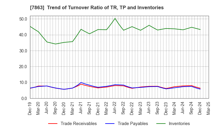7863 HIRAGA CO.,LTD.: Trend of Turnover Ratio of TR, TP and Inventories