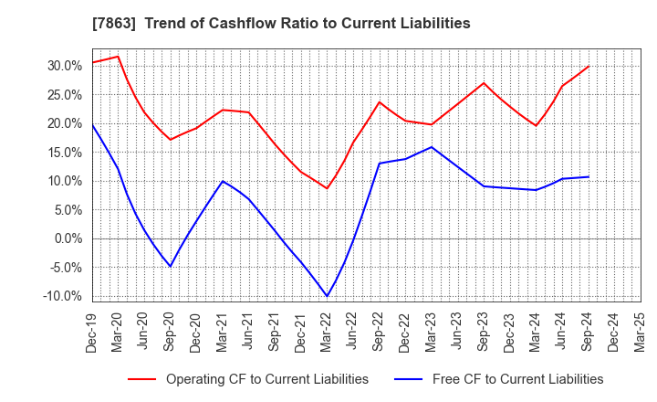 7863 HIRAGA CO.,LTD.: Trend of Cashflow Ratio to Current Liabilities