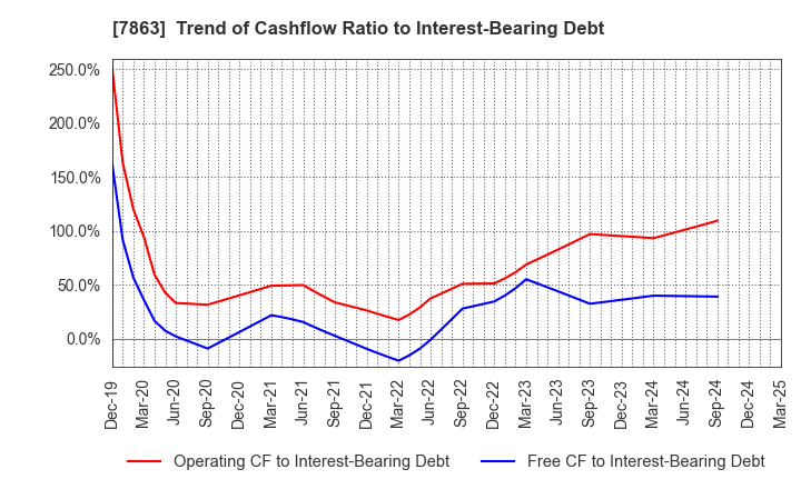 7863 HIRAGA CO.,LTD.: Trend of Cashflow Ratio to Interest-Bearing Debt