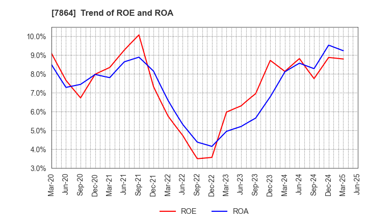 7864 FUJI SEAL INTERNATIONAL,INC.: Trend of ROE and ROA