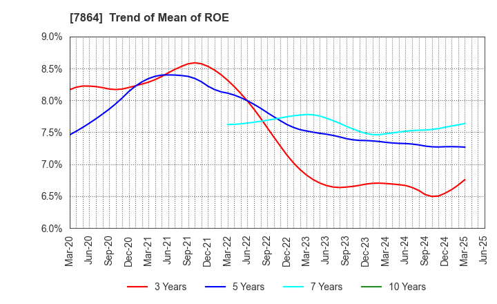 7864 FUJI SEAL INTERNATIONAL,INC.: Trend of Mean of ROE
