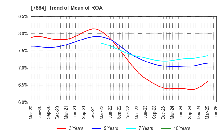 7864 FUJI SEAL INTERNATIONAL,INC.: Trend of Mean of ROA