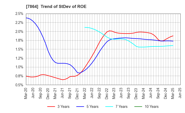 7864 FUJI SEAL INTERNATIONAL,INC.: Trend of StDev of ROE