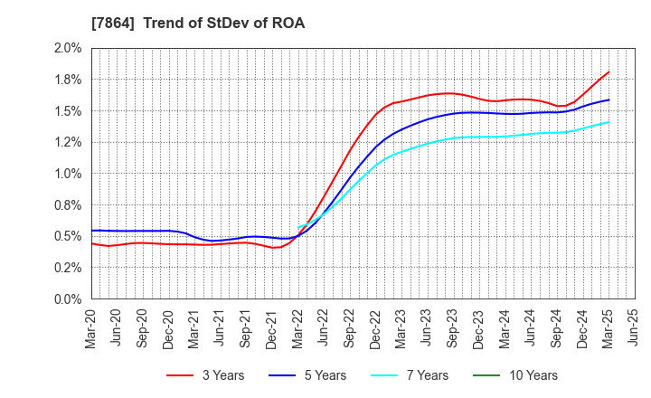 7864 FUJI SEAL INTERNATIONAL,INC.: Trend of StDev of ROA