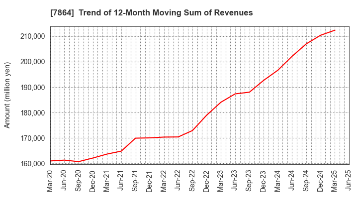 7864 FUJI SEAL INTERNATIONAL,INC.: Trend of 12-Month Moving Sum of Revenues