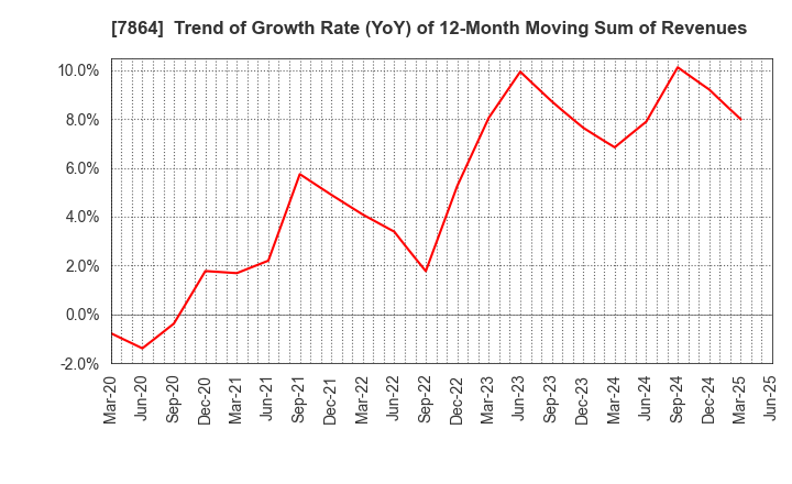 7864 FUJI SEAL INTERNATIONAL,INC.: Trend of Growth Rate (YoY) of 12-Month Moving Sum of Revenues