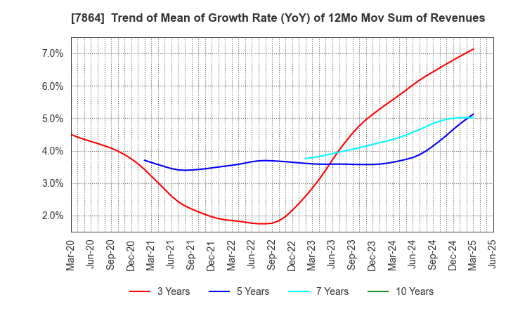 7864 FUJI SEAL INTERNATIONAL,INC.: Trend of Mean of Growth Rate (YoY) of 12Mo Mov Sum of Revenues