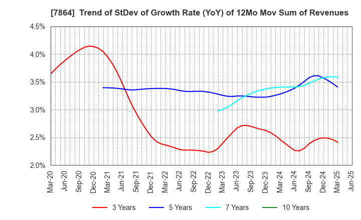 7864 FUJI SEAL INTERNATIONAL,INC.: Trend of StDev of Growth Rate (YoY) of 12Mo Mov Sum of Revenues