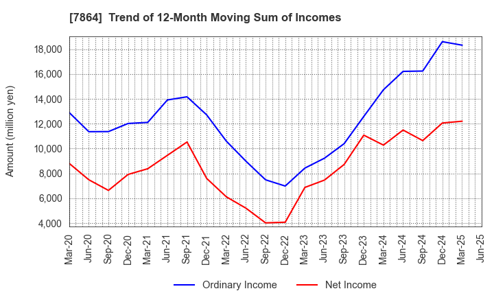 7864 FUJI SEAL INTERNATIONAL,INC.: Trend of 12-Month Moving Sum of Incomes