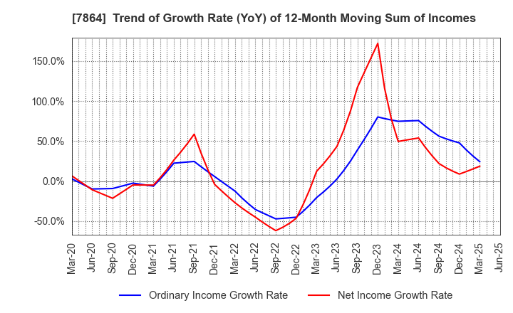 7864 FUJI SEAL INTERNATIONAL,INC.: Trend of Growth Rate (YoY) of 12-Month Moving Sum of Incomes