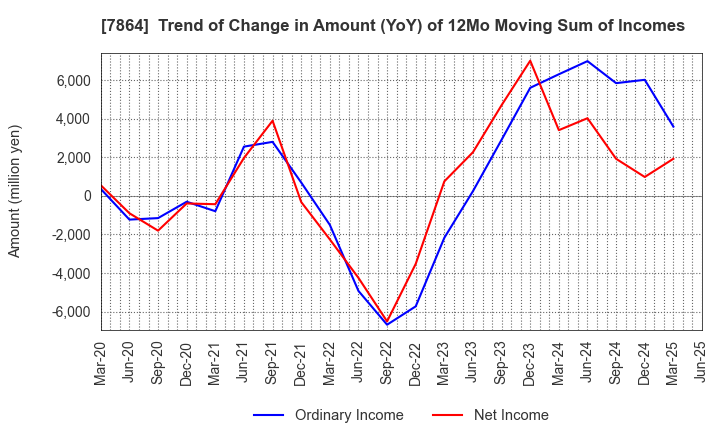 7864 FUJI SEAL INTERNATIONAL,INC.: Trend of Change in Amount (YoY) of 12Mo Moving Sum of Incomes
