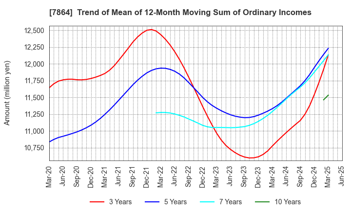 7864 FUJI SEAL INTERNATIONAL,INC.: Trend of Mean of 12-Month Moving Sum of Ordinary Incomes