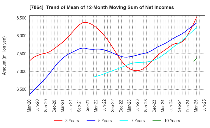 7864 FUJI SEAL INTERNATIONAL,INC.: Trend of Mean of 12-Month Moving Sum of Net Incomes