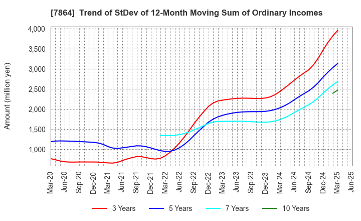 7864 FUJI SEAL INTERNATIONAL,INC.: Trend of StDev of 12-Month Moving Sum of Ordinary Incomes