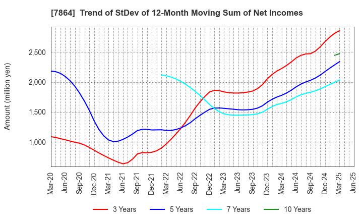 7864 FUJI SEAL INTERNATIONAL,INC.: Trend of StDev of 12-Month Moving Sum of Net Incomes