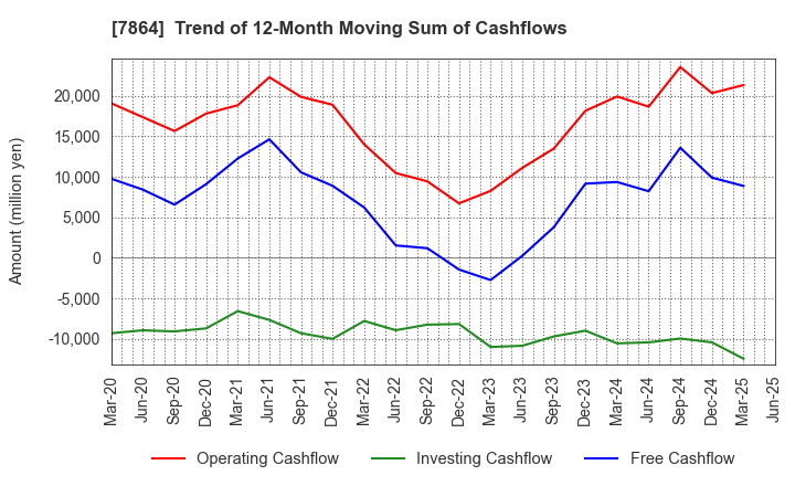 7864 FUJI SEAL INTERNATIONAL,INC.: Trend of 12-Month Moving Sum of Cashflows
