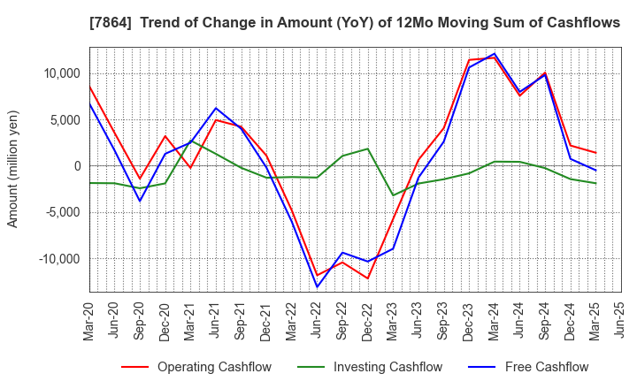 7864 FUJI SEAL INTERNATIONAL,INC.: Trend of Change in Amount (YoY) of 12Mo Moving Sum of Cashflows