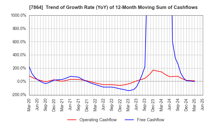 7864 FUJI SEAL INTERNATIONAL,INC.: Trend of Growth Rate (YoY) of 12-Month Moving Sum of Cashflows