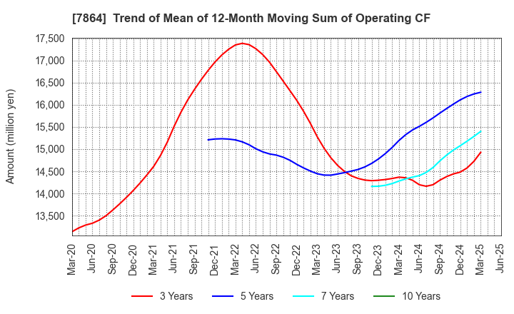 7864 FUJI SEAL INTERNATIONAL,INC.: Trend of Mean of 12-Month Moving Sum of Operating CF