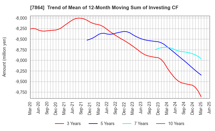 7864 FUJI SEAL INTERNATIONAL,INC.: Trend of Mean of 12-Month Moving Sum of Investing CF