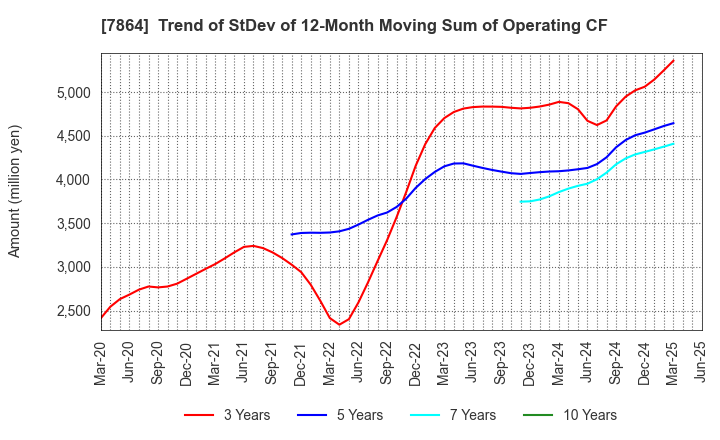 7864 FUJI SEAL INTERNATIONAL,INC.: Trend of StDev of 12-Month Moving Sum of Operating CF