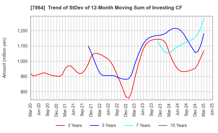 7864 FUJI SEAL INTERNATIONAL,INC.: Trend of StDev of 12-Month Moving Sum of Investing CF
