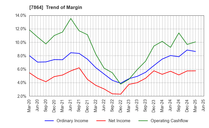 7864 FUJI SEAL INTERNATIONAL,INC.: Trend of Margin