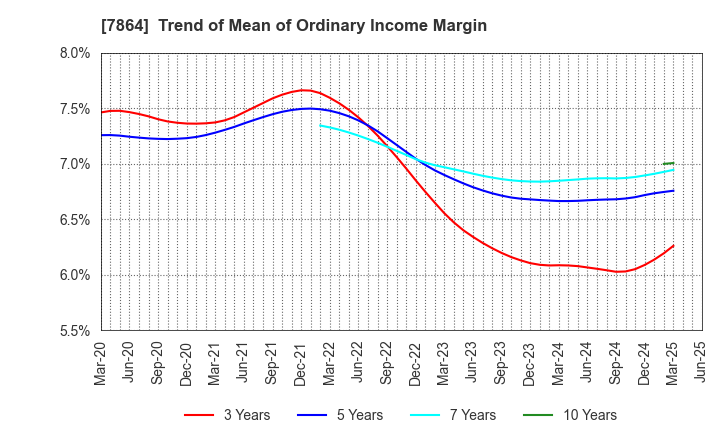 7864 FUJI SEAL INTERNATIONAL,INC.: Trend of Mean of Ordinary Income Margin
