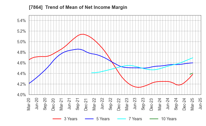 7864 FUJI SEAL INTERNATIONAL,INC.: Trend of Mean of Net Income Margin