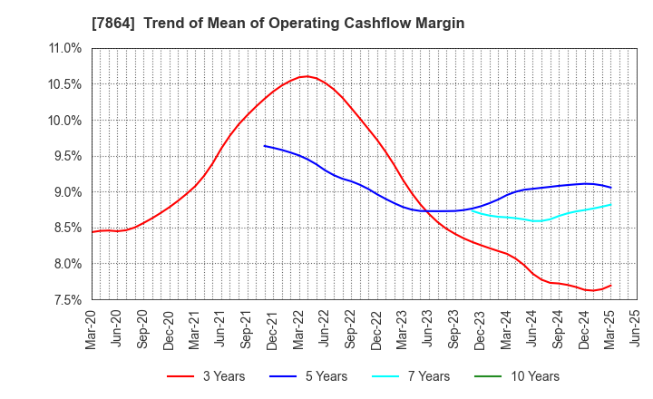 7864 FUJI SEAL INTERNATIONAL,INC.: Trend of Mean of Operating Cashflow Margin