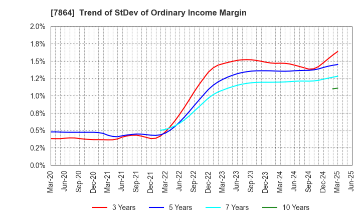 7864 FUJI SEAL INTERNATIONAL,INC.: Trend of StDev of Ordinary Income Margin