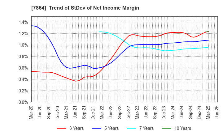 7864 FUJI SEAL INTERNATIONAL,INC.: Trend of StDev of Net Income Margin