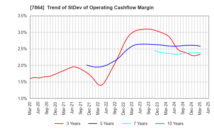 7864 FUJI SEAL INTERNATIONAL,INC.: Trend of StDev of Operating Cashflow Margin