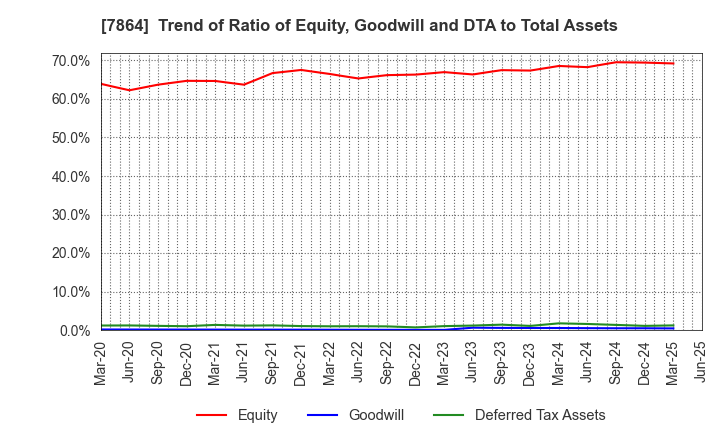7864 FUJI SEAL INTERNATIONAL,INC.: Trend of Ratio of Equity, Goodwill and DTA to Total Assets
