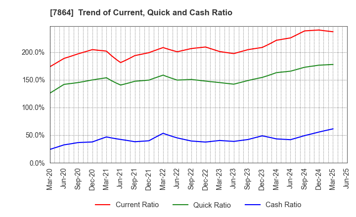 7864 FUJI SEAL INTERNATIONAL,INC.: Trend of Current, Quick and Cash Ratio
