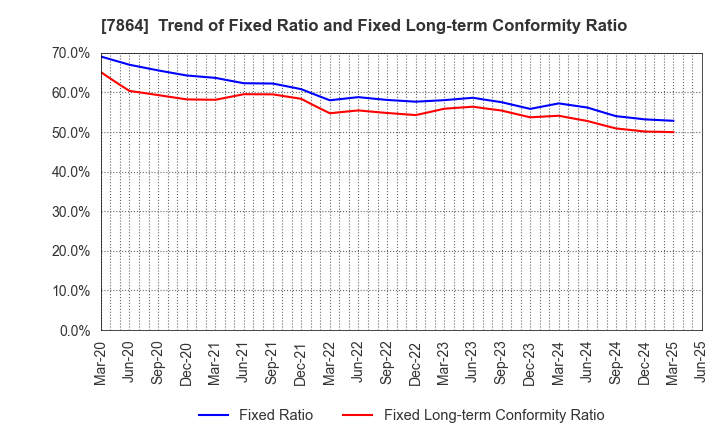 7864 FUJI SEAL INTERNATIONAL,INC.: Trend of Fixed Ratio and Fixed Long-term Conformity Ratio