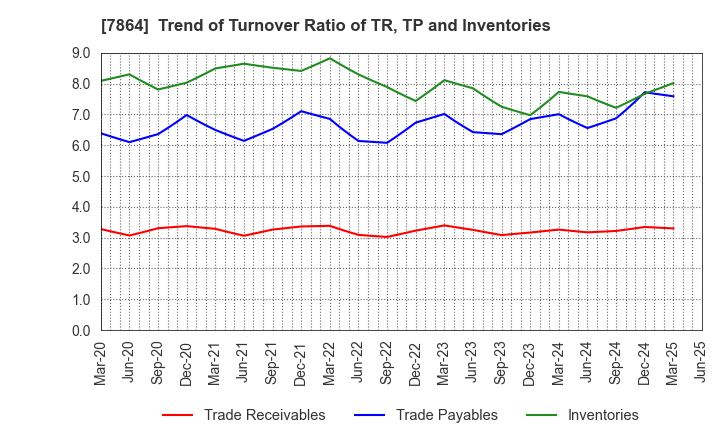 7864 FUJI SEAL INTERNATIONAL,INC.: Trend of Turnover Ratio of TR, TP and Inventories