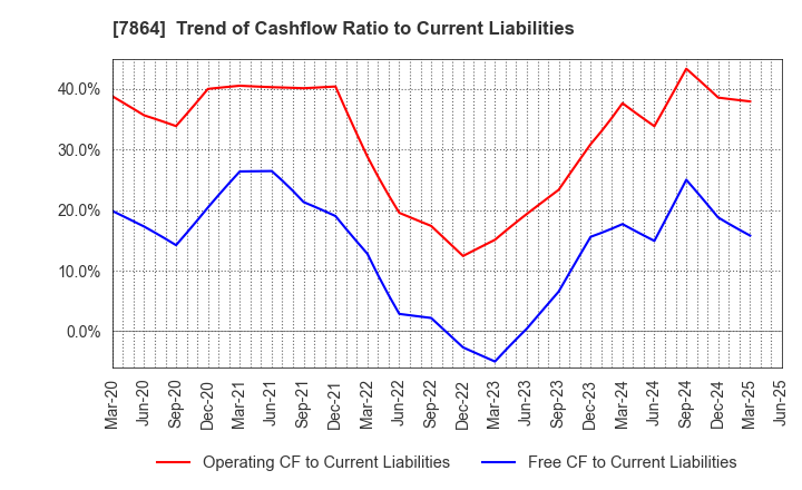 7864 FUJI SEAL INTERNATIONAL,INC.: Trend of Cashflow Ratio to Current Liabilities