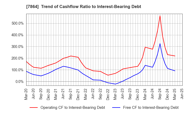 7864 FUJI SEAL INTERNATIONAL,INC.: Trend of Cashflow Ratio to Interest-Bearing Debt