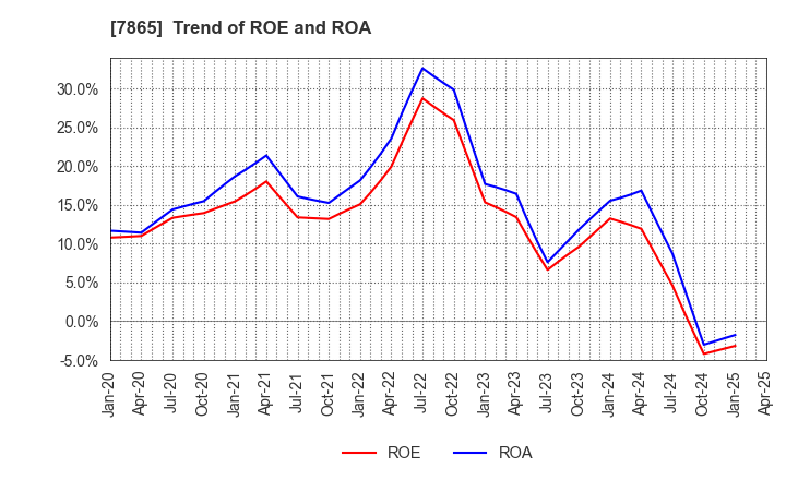 7865 People Co.,Ltd.: Trend of ROE and ROA